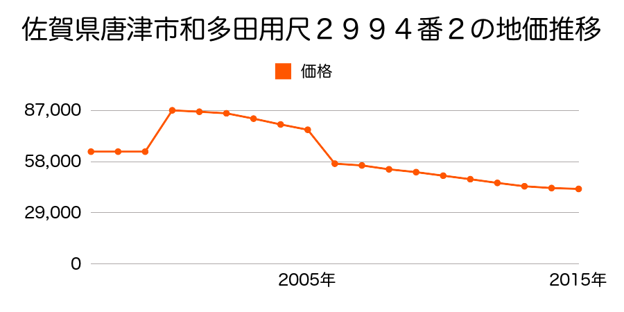 佐賀県唐津市和多田天満町一丁目４１４７番３７の地価推移のグラフ