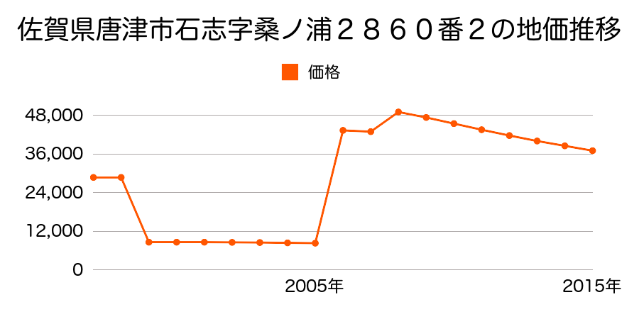 佐賀県唐津市旭が丘３７６番の地価推移のグラフ