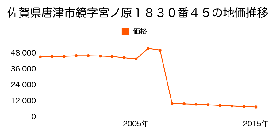 佐賀県唐津市浜玉町平原字草場甲１３４３番３の地価推移のグラフ