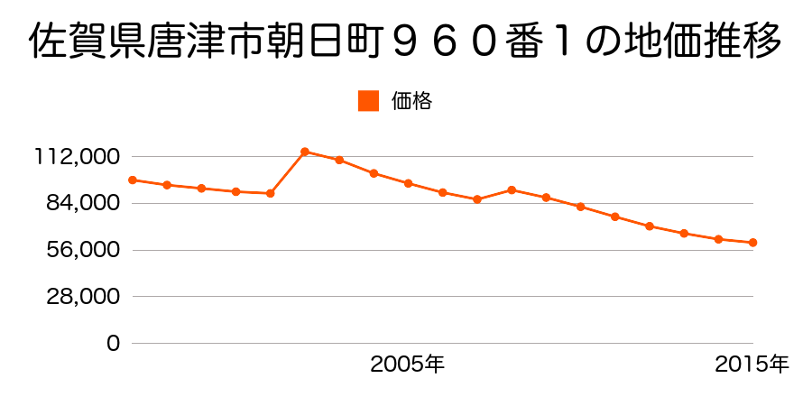 佐賀県唐津市栄町２５８３番１３の地価推移のグラフ