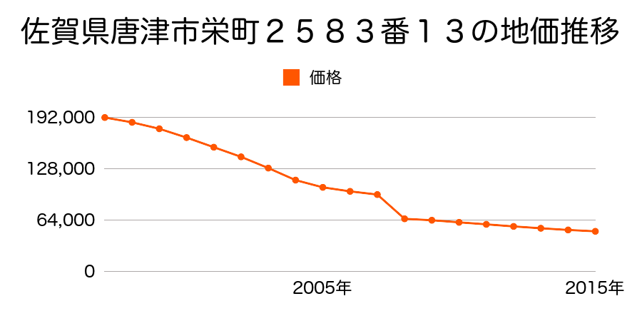 佐賀県唐津市東唐津二丁目４７番の地価推移のグラフ