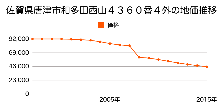 佐賀県唐津市浜玉町横田下字高虹３５番内の地価推移のグラフ