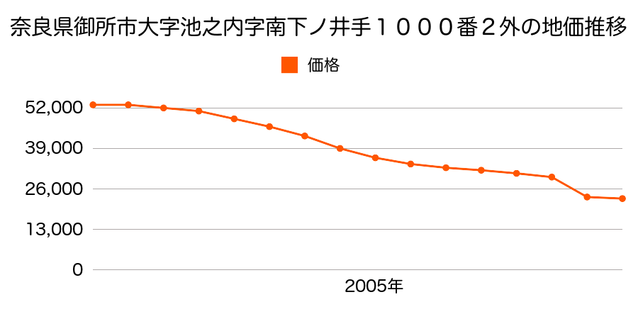 奈良県御所市大字名柄３４８番の地価推移のグラフ