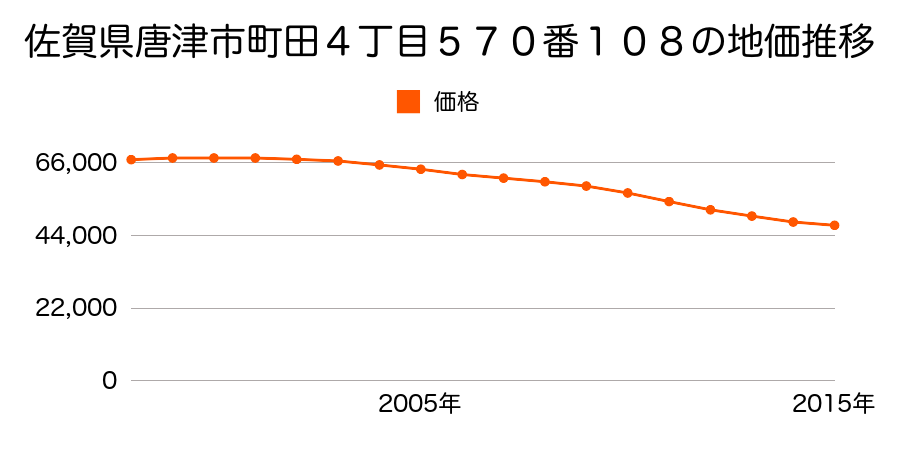 佐賀県唐津市町田４丁目５７０番１０８の地価推移のグラフ