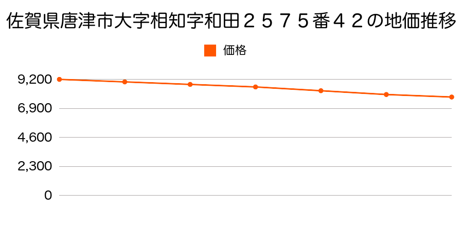 佐賀県唐津市大字相知字和田２５７５番４２の地価推移のグラフ