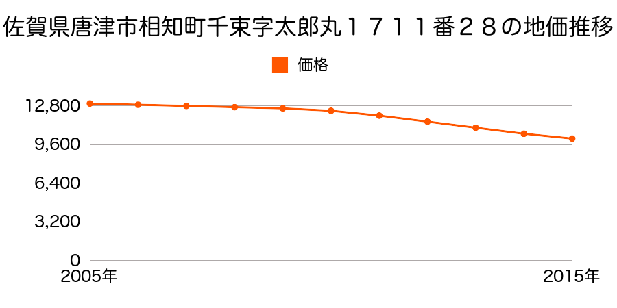 佐賀県唐津市相知町千束字太郎丸１７１１番２８の地価推移のグラフ