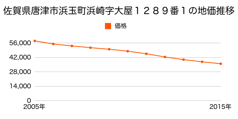 佐賀県唐津市浜玉町浜崎字大屋１２８９番１の地価推移のグラフ