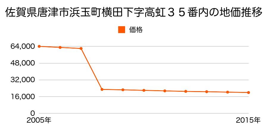 佐賀県唐津市相知町相知字浦ノ川１９８８番３の地価推移のグラフ