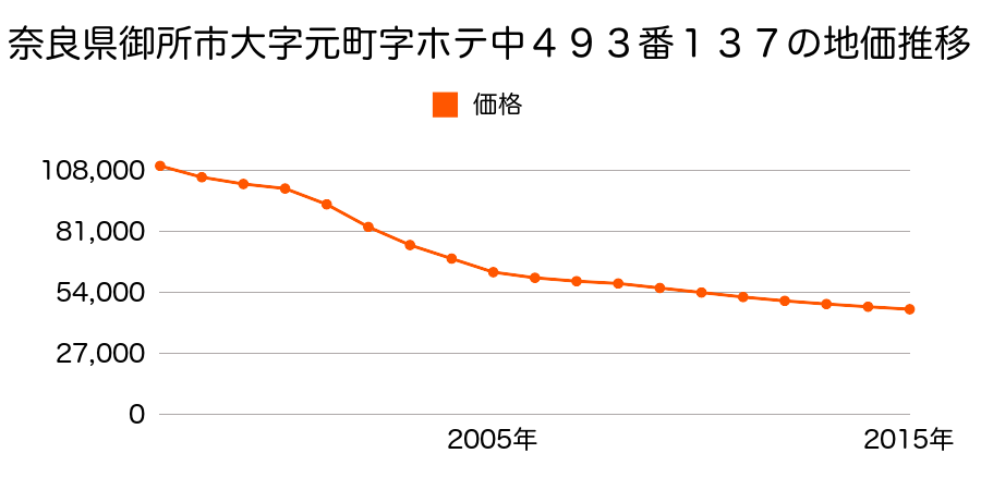 奈良県御所市大字元町１０番３７の地価推移のグラフ