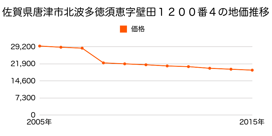 佐賀県唐津市鎮西町名護屋字材木町１０９２番１外の地価推移のグラフ