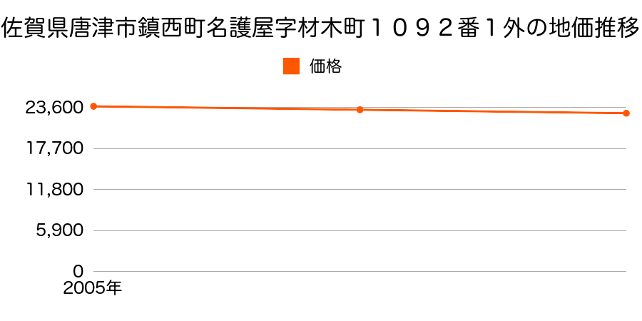 佐賀県唐津市鎮西町名護屋字材木町１０９２番１外の地価推移のグラフ