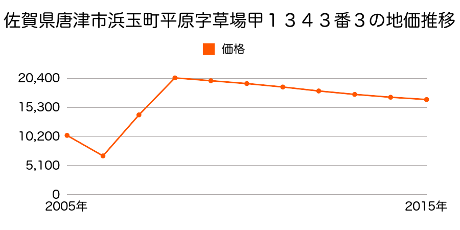 佐賀県唐津市北波多徳須恵字壁田１２１０番１０の地価推移のグラフ