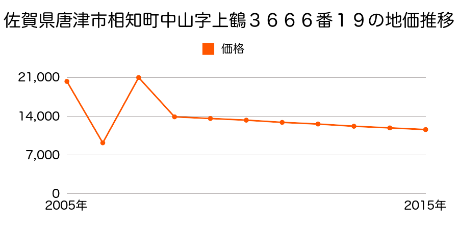 佐賀県唐津市鎮西町名護屋字池ノ端３８９３番２の地価推移のグラフ