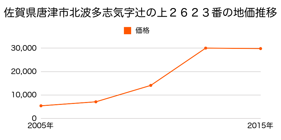 佐賀県唐津市山本字三ノ坪２１３２番２２の地価推移のグラフ