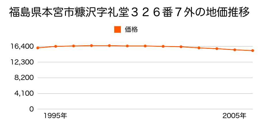 福島県本宮市糠沢字礼堂４１６番４の地価推移のグラフ