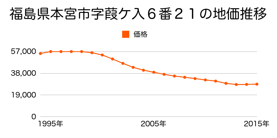 福島県本宮市本宮字葭ケ入６番２１の地価推移のグラフ