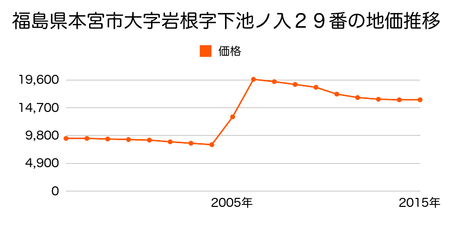 福島県本宮市糠沢字光が丘１番４２の地価推移のグラフ