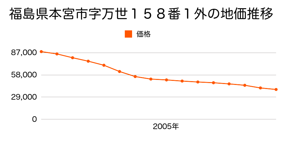 福島県本宮市本宮字万世１８４番１の地価推移のグラフ