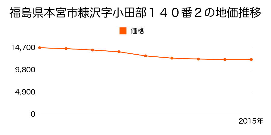 福島県本宮市糠沢字小田部１４０番２の地価推移のグラフ