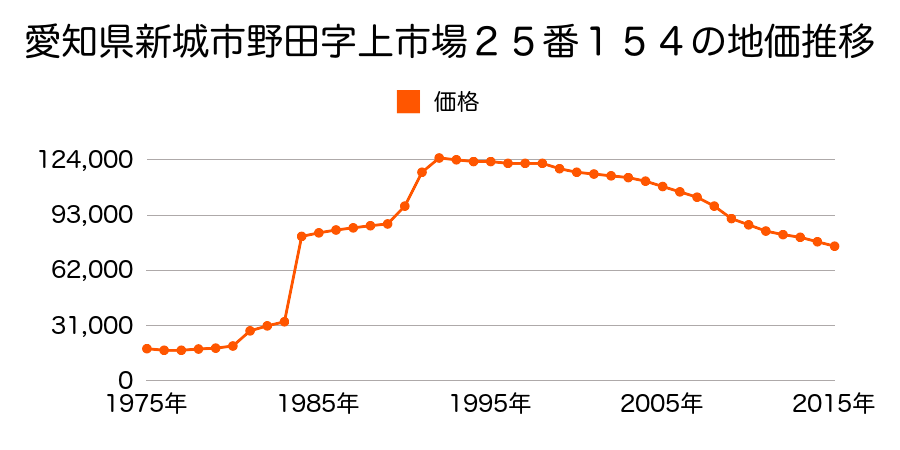 愛知県新城市城北１丁目２番２６の地価推移のグラフ