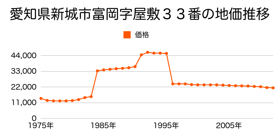 愛知県新城市富岡字三ツ合７番１外の地価推移のグラフ