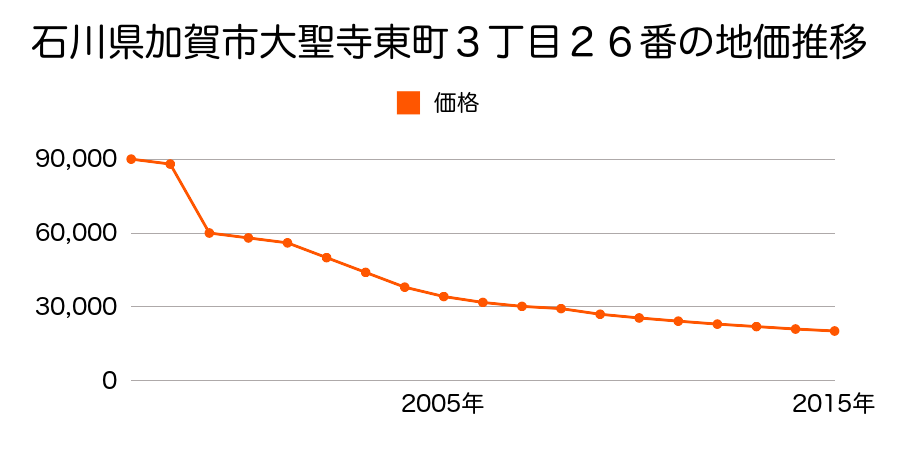 石川県加賀市山代温泉ル３９番４の地価推移のグラフ