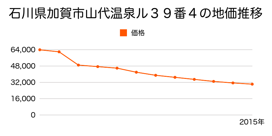 石川県加賀市山中温泉河鹿町ホ７４番２の地価推移のグラフ