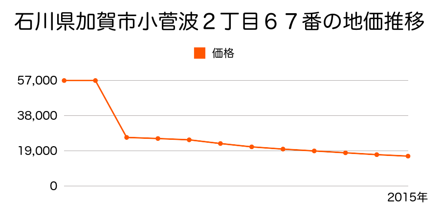 石川県加賀市山中温泉長谷田町ロ３４８番の地価推移のグラフ