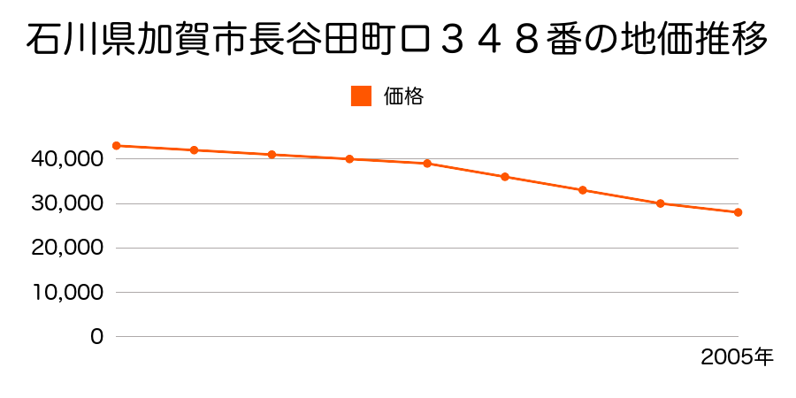 石川県加賀市長谷田町ロ３４８番の地価推移のグラフ