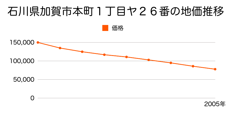 石川県加賀市本町１丁目ヤ２６番の地価推移のグラフ