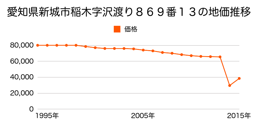 愛知県新城市豊栄字山下４３２番外の地価推移のグラフ