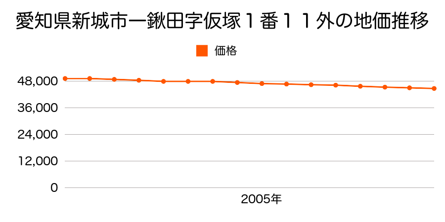 愛知県新城市一鍬田字南神田平２２番の地価推移のグラフ