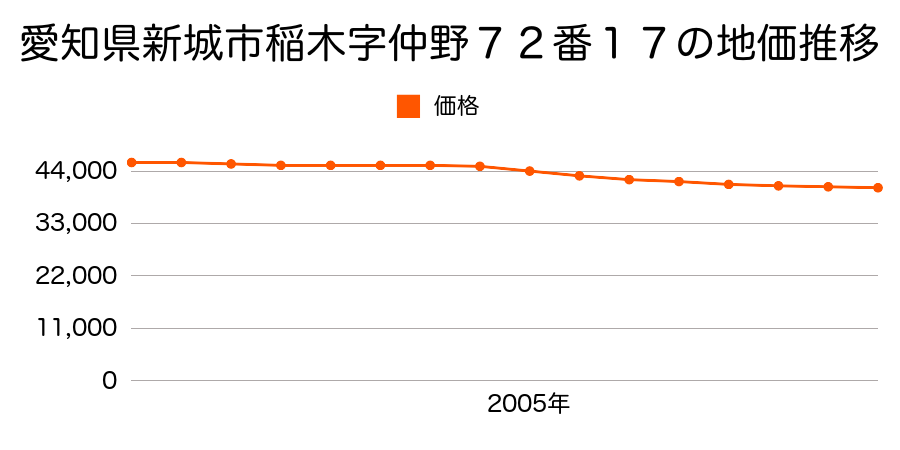 愛知県新城市稲木字仲野７２番１７の地価推移のグラフ