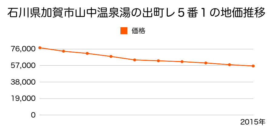 石川県加賀市山中温泉湯の出町レ５番１外の地価推移のグラフ