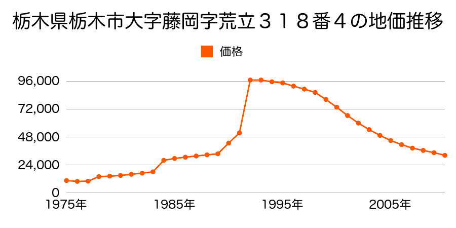 栃木県栃木市大字藤岡字荒立２２３番１０の地価推移のグラフ