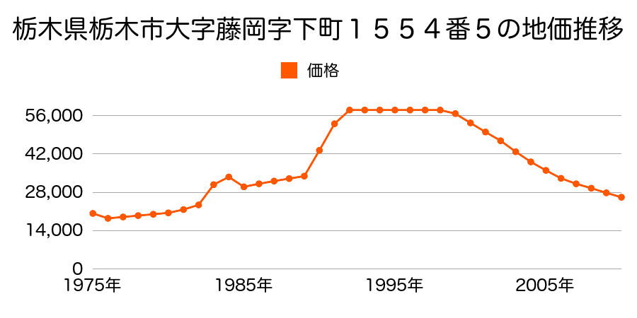 栃木県栃木市大字藤岡字城山４１５６番２の地価推移のグラフ