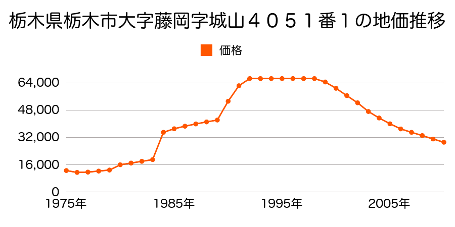 栃木県栃木市大字藤岡字新町１８１１番２外の地価推移のグラフ