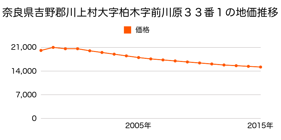 奈良県吉野郡川上村大字迫１３３４番３の地価推移のグラフ