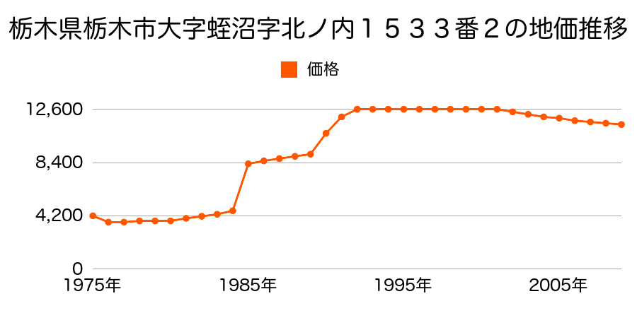 栃木県栃木市大字富吉字松戸４３番１外の地価推移のグラフ