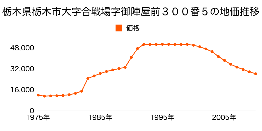 栃木県栃木市大字合戦場字東中道通２０６番の地価推移のグラフ
