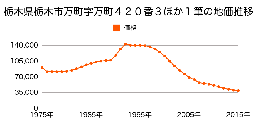 栃木県栃木市平柳町２丁目字下リ元１０３４番３外の地価推移のグラフ