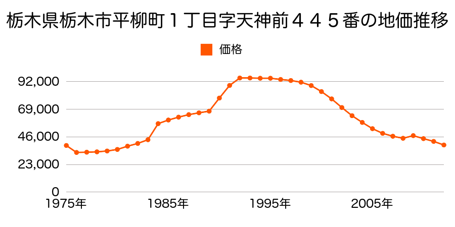 栃木県栃木市野中町字小蓋原４６７番３の地価推移のグラフ