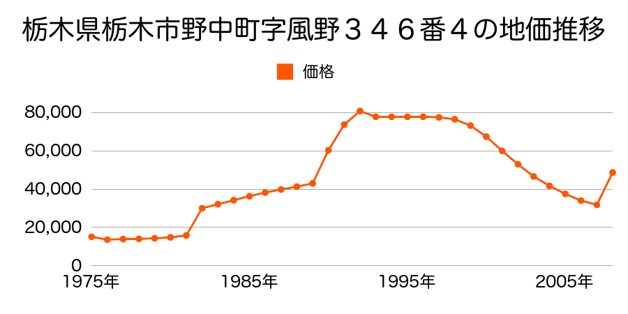 栃木県栃木市野中町字小蓋原４６７番３の地価推移のグラフ