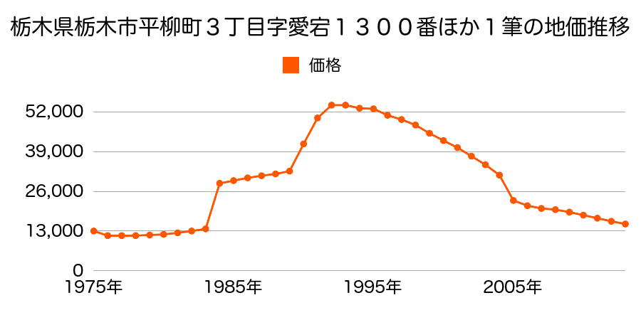 栃木県栃木市惣社町１６９３番７の地価推移のグラフ
