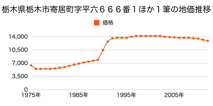 栃木県栃木市寄居町字平六６８９番の地価推移のグラフ