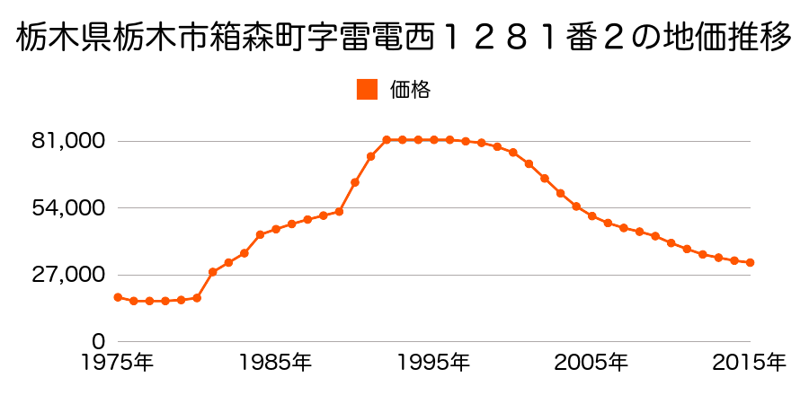 栃木県栃木市大町字西向２２３番１の地価推移のグラフ