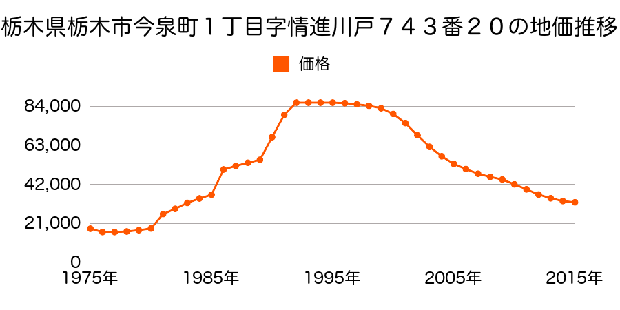 栃木県栃木市今泉町１丁目字長塚６３７番２８の地価推移のグラフ