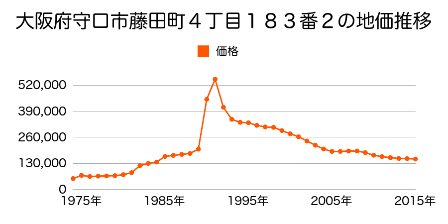 大阪府守口市寺方錦通３丁目７番２２の地価推移のグラフ