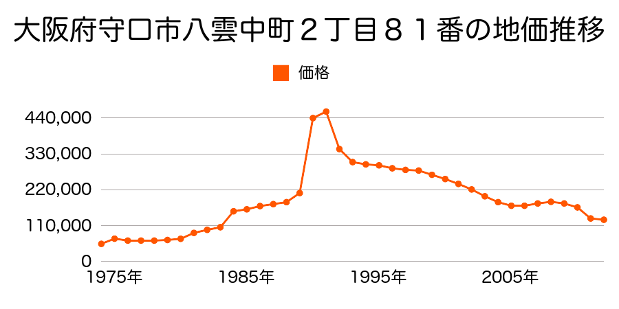 大阪府守口市南寺方東通４丁目１２１番４の地価推移のグラフ