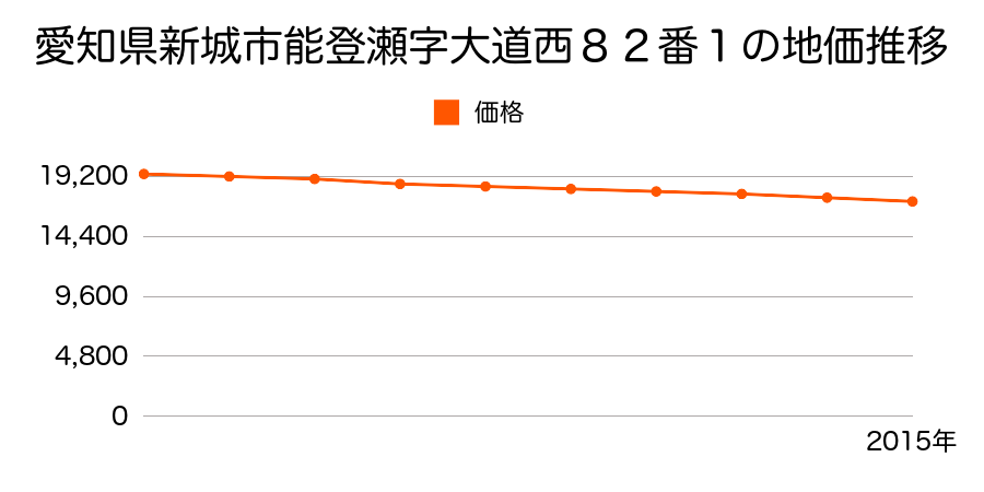 愛知県新城市能登瀬字大道西８２番１の地価推移のグラフ